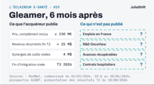 Infographie de L'Éclaireur e-Santé n° 19, titrée « Gleamer, 6 mois après ». La colonne de gauche, « Ce que l'acquéreur publie », indique : prix, complément inclus, au plus 230 M€ ; revenus récurrents fin T2, environ 25 M$ ; synergies de coûts visées, 4 M$ ; fin d'intégration visée, T3 2026. La colonne de droite, « Ce qui n'est pas publié », liste avec un point d'interrogation : emplois en France, R&D OncoView, avances récupérables, contrats hospitaliers.