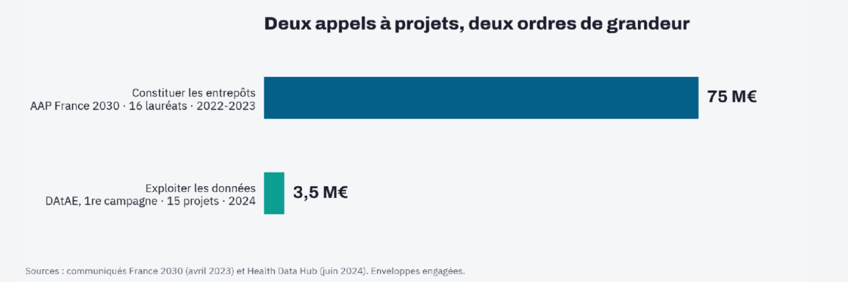 Graphique comparant le financement des entrepôts de données de santé : 75 millions d’euros pour les constituer contre 3,5 millions pour exploiter les données