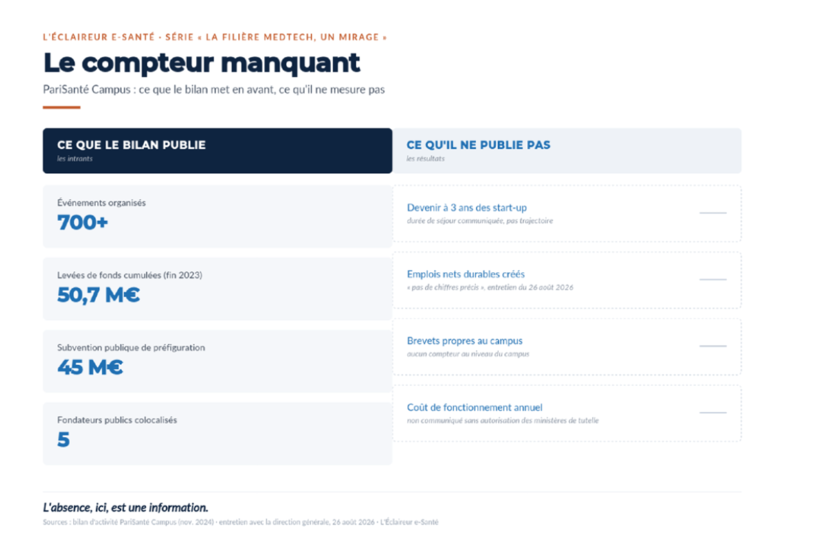 Infographie générée par l'IA Claude comparant le bilan de PariSanté Campus : 700 événements, 50,7 M€ levés, 45 M€ de subvention, 5 fondateurs, mais aucun chiffre sur les start-up, emplois, brevets ou coûts.