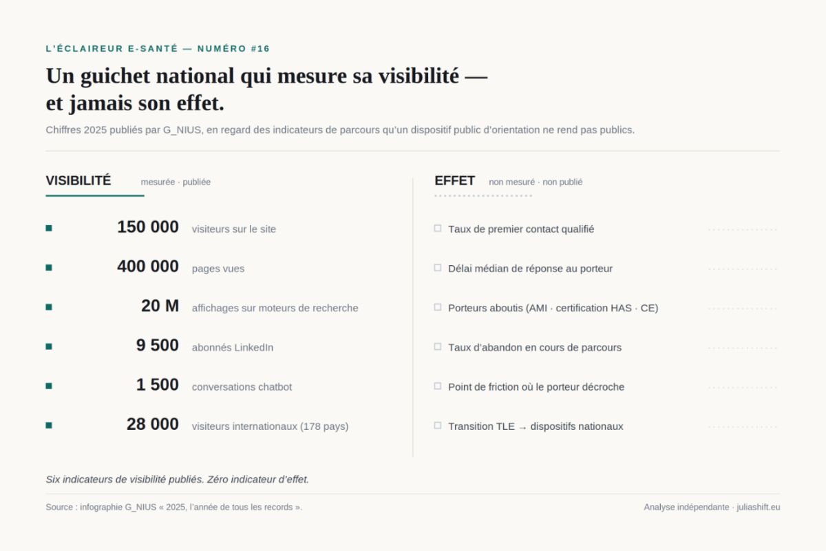 Infographie sur les Tiers-Lieux d'Expérimentation et G_NIUS. À gauche, six indicateurs de visibilité publiés en 2025 : 150 000 visiteurs, 400 000 pages vues, 20 millions d'affichages, 9 500 abonnés LinkedIn, 1 500 conversations chatbot et 28 000 visiteurs internationaux dans 178 pays. À droite, six indicateurs d'effet jamais publiés : premier contact qualifié, délai de réponse, porteurs aboutis, abandons, points de friction et transition vers les dispositifs nationaux.