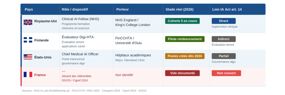 Supervision de l’IA à l’hôpital : comparaison des dispositifs au Royaume-Uni, en Finlande, aux États-Unis et en France en 2026